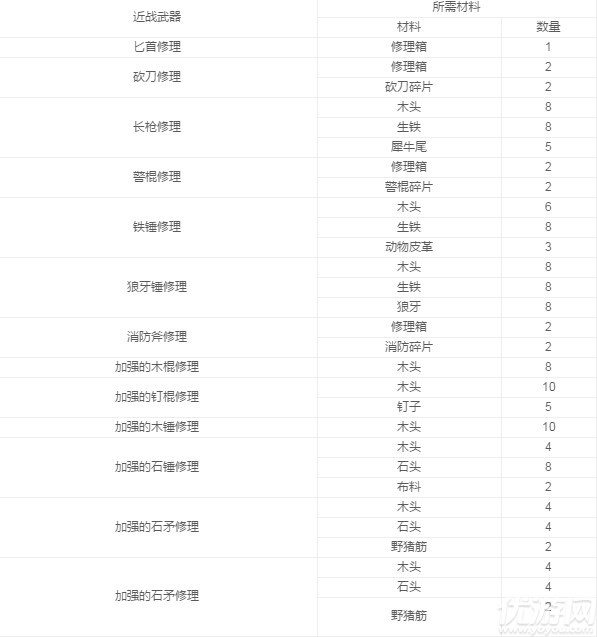 阿瑞斯病毒各武器制作材料汇总详解-阿瑞斯病毒武器材料大全