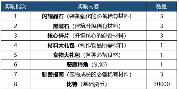 我的起源福利大全-活动礼包汇总