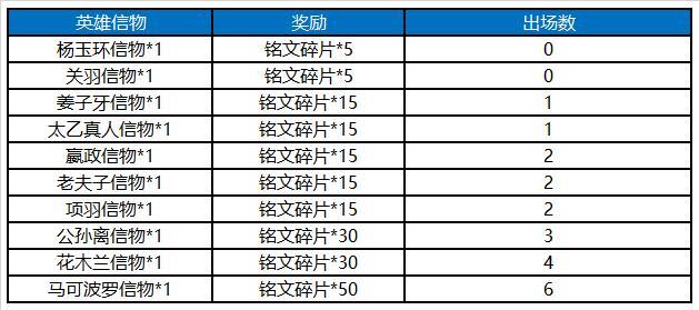 王者荣耀8月14日更新了什么-王者荣耀8月14日更新内容汇总