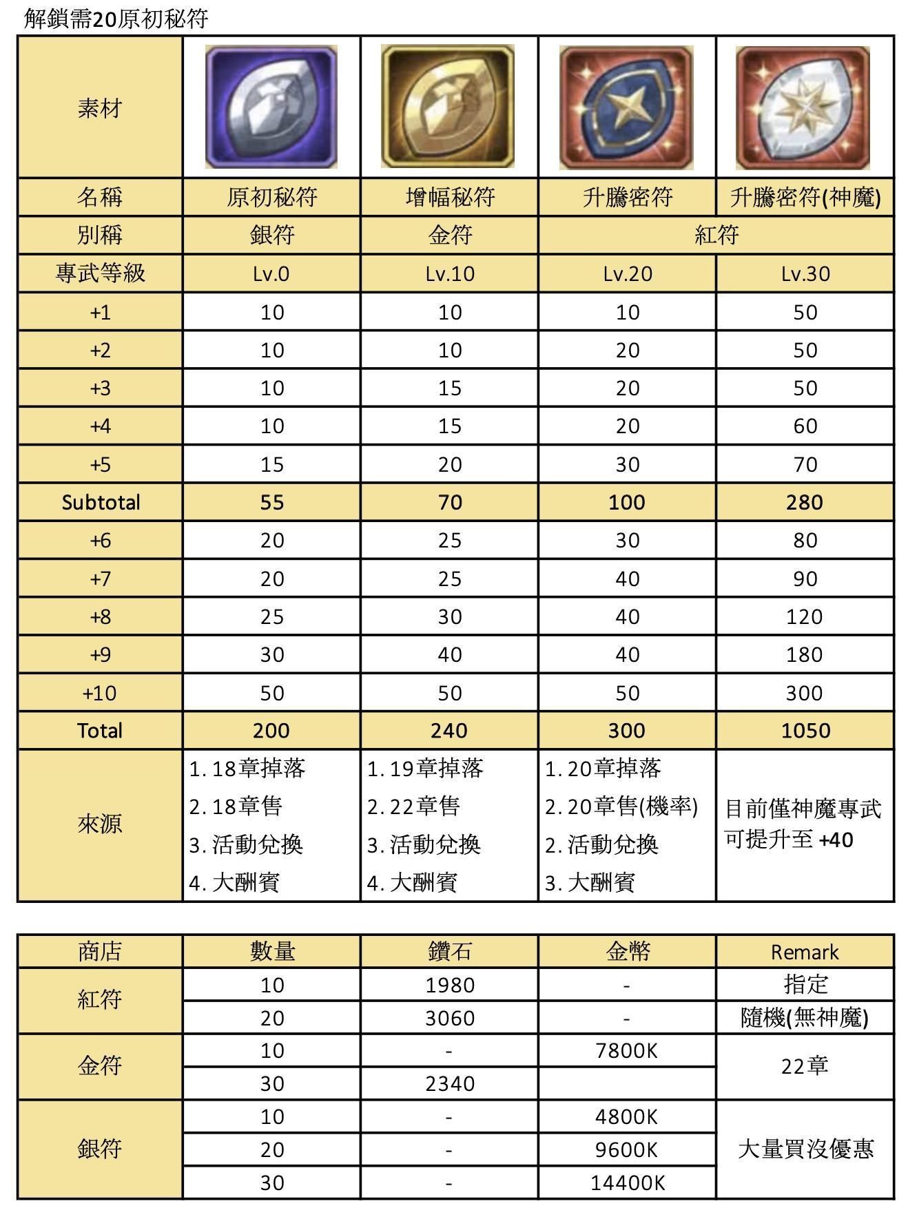 剑与远征专属材料如何获取-专属材料来源一览