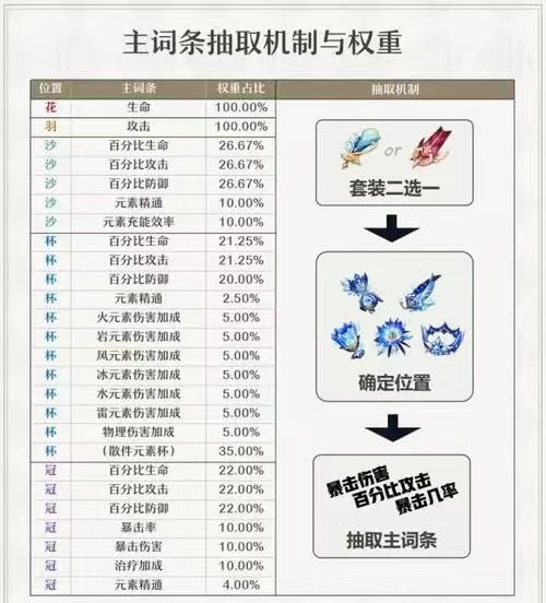 原神圣遗物主词条有哪些-主词条属性介绍