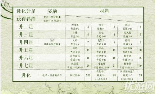 恋与制作人周棋洛鹊桥仙升星需要什么材料-周棋洛鹊桥仙进化升星详情