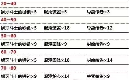 原神狼的末路需要什么突破材料-狼的末路突破材料一览