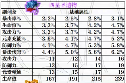 原神圣遗物副词条怎么强化-副词条属性强化规律介绍