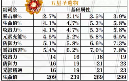 原神圣遗物副词条怎么强化-副词条属性强化规律介绍