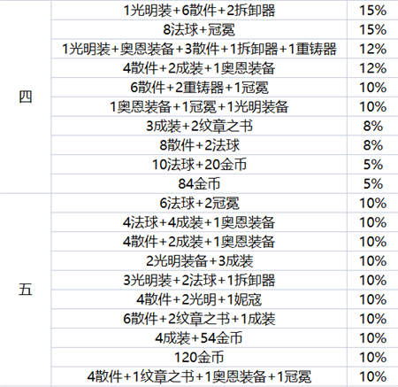 云顶之弈地下魔盗团最高几级