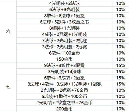 云顶之弈地下魔盗团最高几级