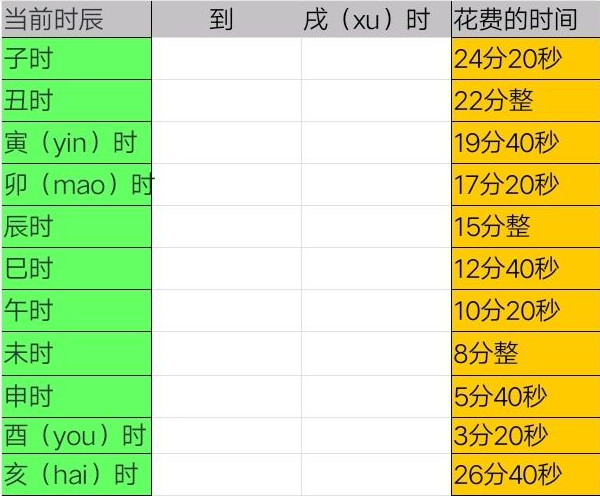 江湖悠悠游戏内时辰表-江湖悠悠如何计算时辰