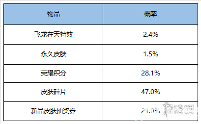 《王者荣耀手游》飞龙在天礼包怎么样