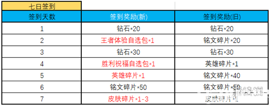 《王者荣耀手游》七日签到奖励怎么升级