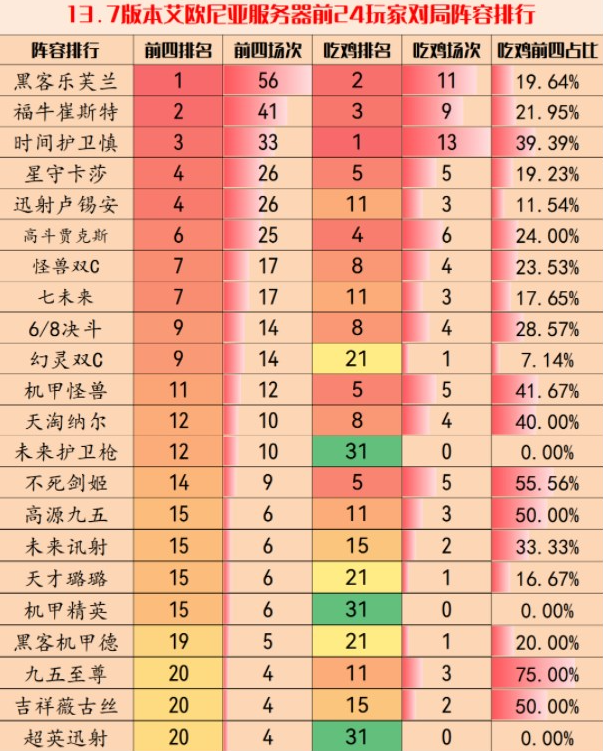 云顶之弈13.7强势阵容介绍