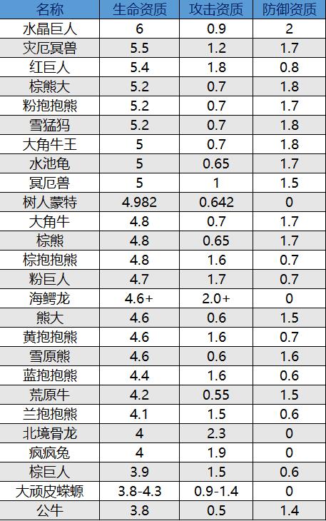 创造与魔法奇遇动物资质表-奇遇宠物资质