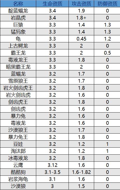 创造与魔法奇遇动物资质表-奇遇宠物资质