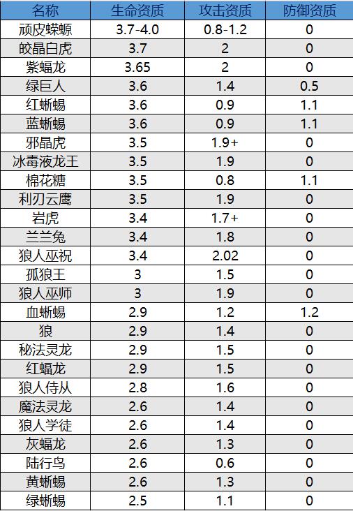 创造与魔法奇遇动物资质表-奇遇宠物资质