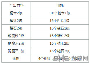 迷雾世界工坊资源赚取方法攻略