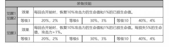 《白夜极光》菲莉诗角色面板数据一览