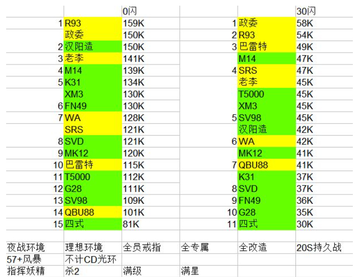 少女前线游戏攻略-少女前线武器持久夜战排名