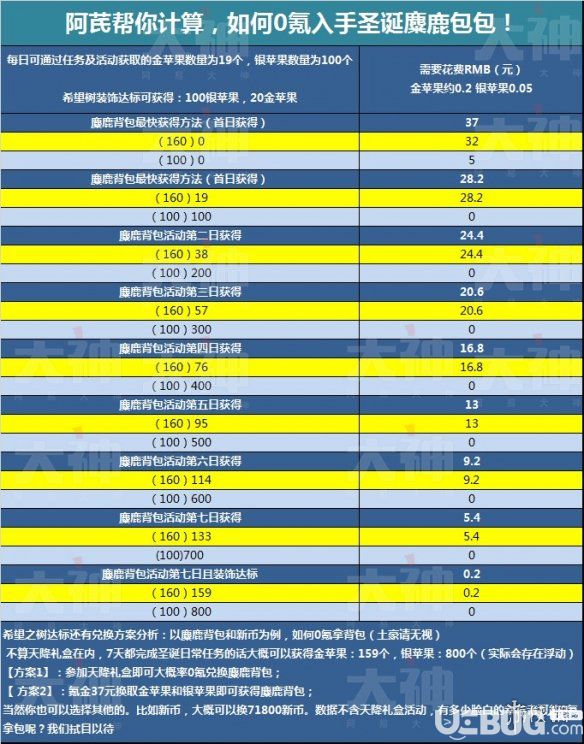 《明日之后手游》圣诞麋鹿背包怎么最快获取