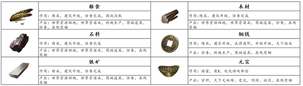 狼烟四起国战资源攻略-国战资源产出地点及作用详解