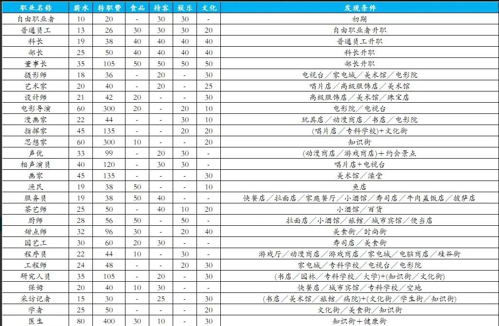 《都市大亨物语》雷霆版的职业一览表