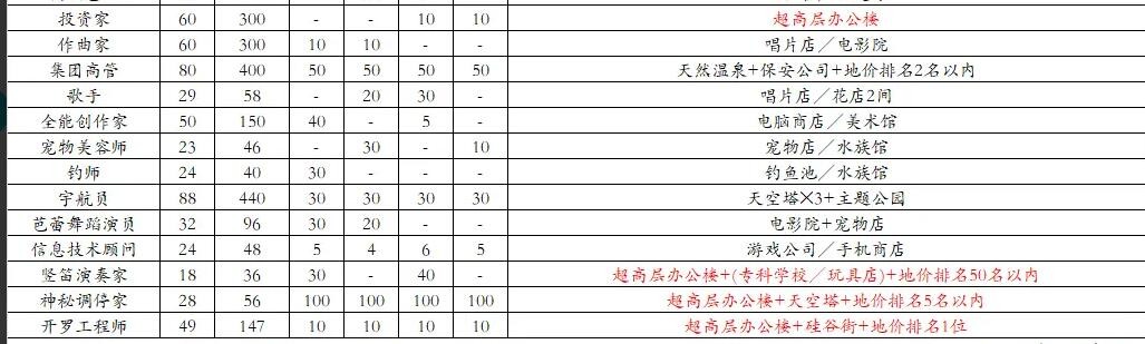 《都市大亨物语》雷霆版的职业一览表