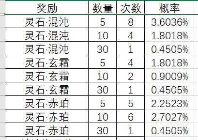 黑暗料理王大黄鸡抽奖测试-大黄鸡神秘礼物获取概率一览