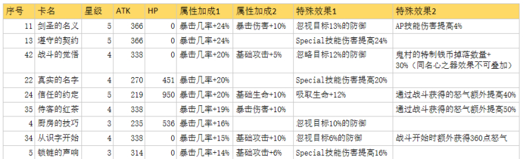 从零开始的异界生活手游心之器排行-最强心之器一览