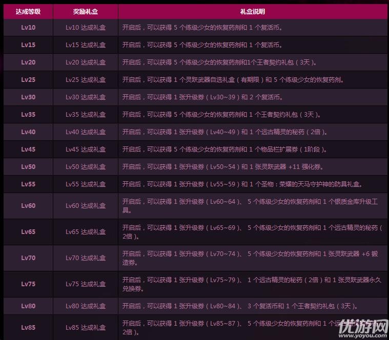 DNF升级大挑战各阶段达成等级奖励-DNF升级大挑战达成等级奖励汇总