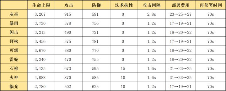 《明日方舟》灰毫干员使用指南和数据分析