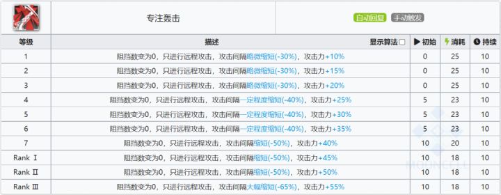 《明日方舟》灰毫干员使用指南和数据分析