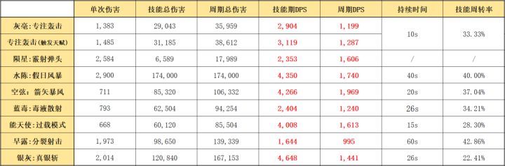 《明日方舟》灰毫干员使用指南和数据分析