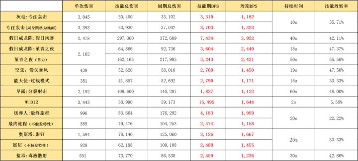 《明日方舟》灰毫干员使用指南和数据分析