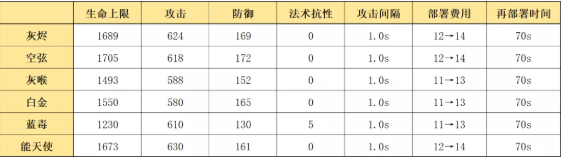 《明日方舟》六星速狙灰烬 高速对空狙击