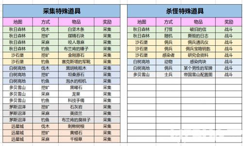 《明日之后手游》最新特殊道具大全 特殊道具怎么获得