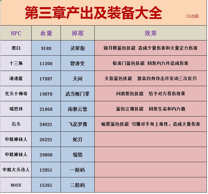 江湖悠悠彩蛋奖励大全-彩蛋奖励及血量、效果详解