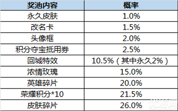 王者荣耀长安城的神秘宝藏概率有多大-王者荣耀长安城的神秘宝藏玩法解析