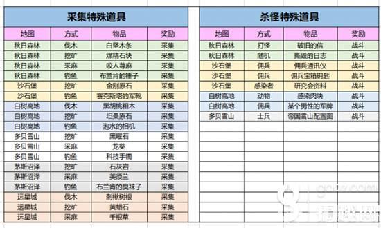 《明日之后手游》特殊采集工具汇总