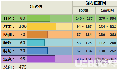 《pokemmo手游》萌芽鹿技能怎么配招