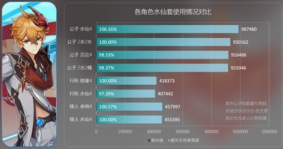 原神水仙套适合谁