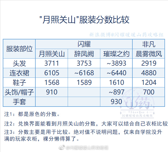 闪耀暖暖免费获取月照关山套装全攻略