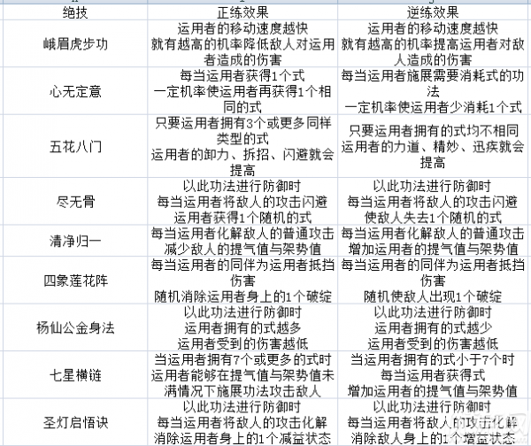 太吾绘卷峨眉派躲避流怎么玩-太吾绘卷峨眉派躲避流玩法解析