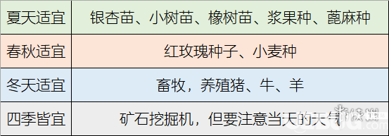 《明日之后手游》季节天气有什么用