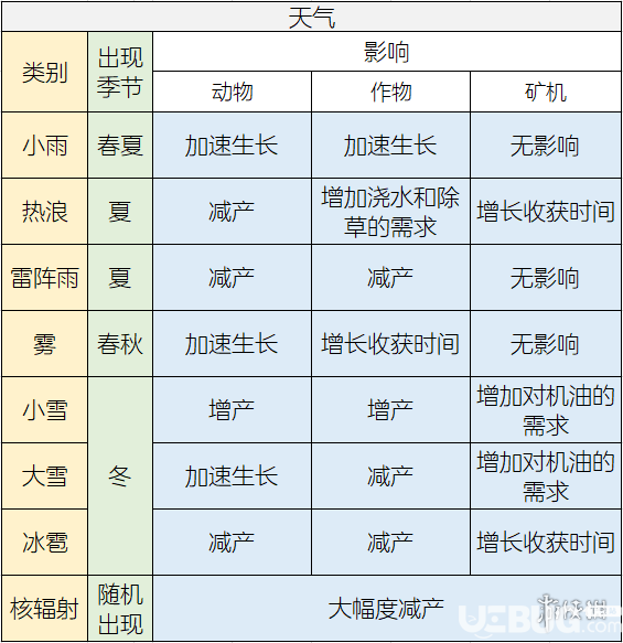 《明日之后手游》季节天气有什么用