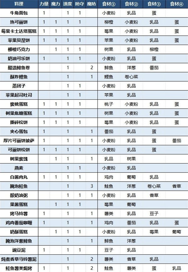 火焰纹章engage食谱大全