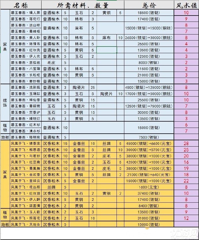 神都夜行录家具制作需要什么材料-神都夜行录家具制作所需材料和价格汇总