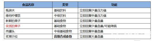 《CF手游》最终12小时食物饮料有哪些