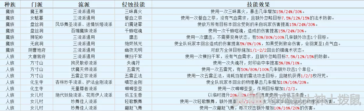 梦幻西游侵蚀技能任务及洗练一览