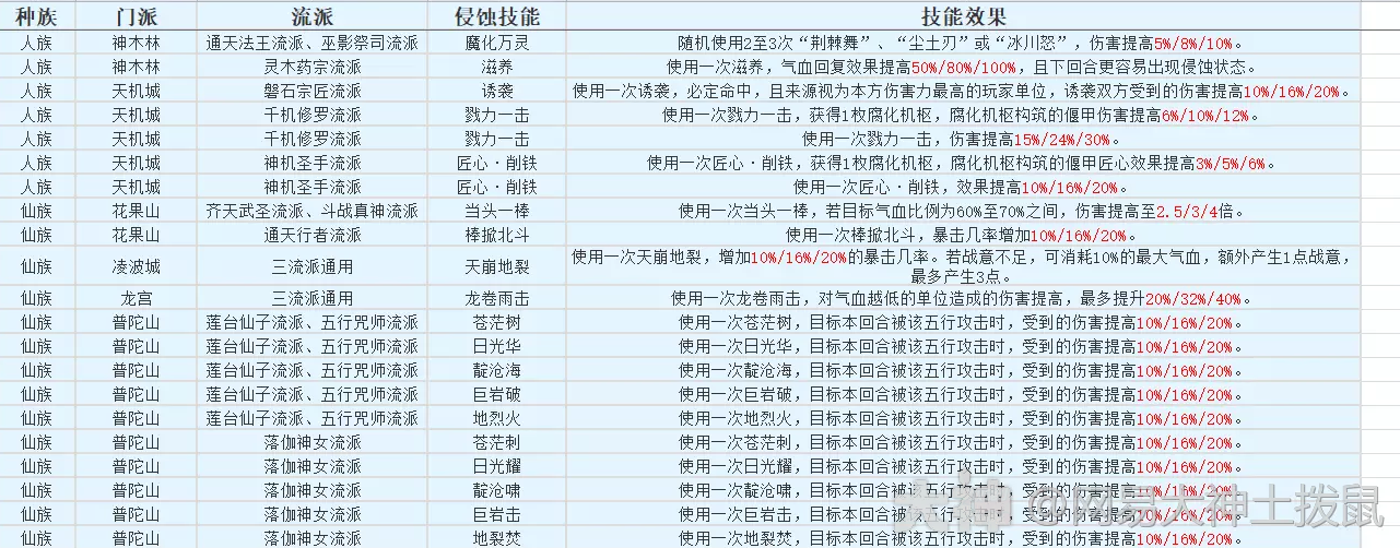 梦幻西游侵蚀技能任务及洗练一览