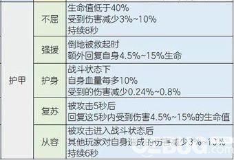 《明日之后手游》装备赋能属性什么好