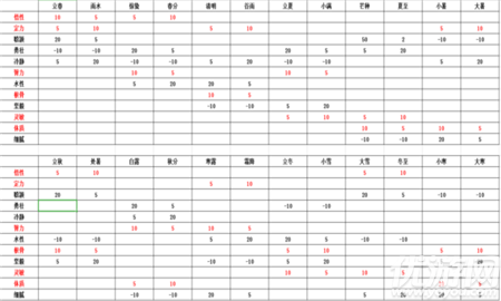 太吾绘卷24节气分别加什么-太吾绘卷24节气属性介绍大全